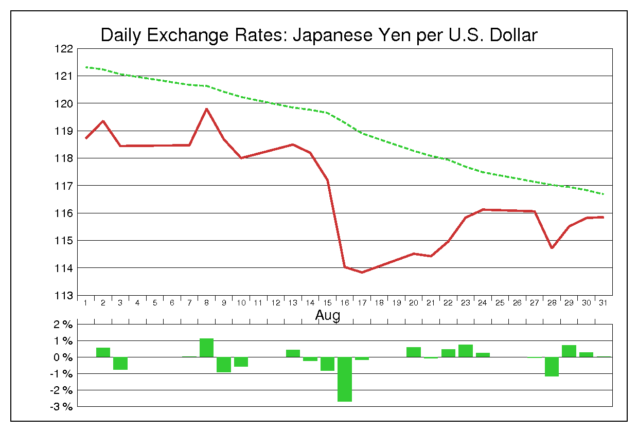 2007年8月のドル円（USD/JPY）